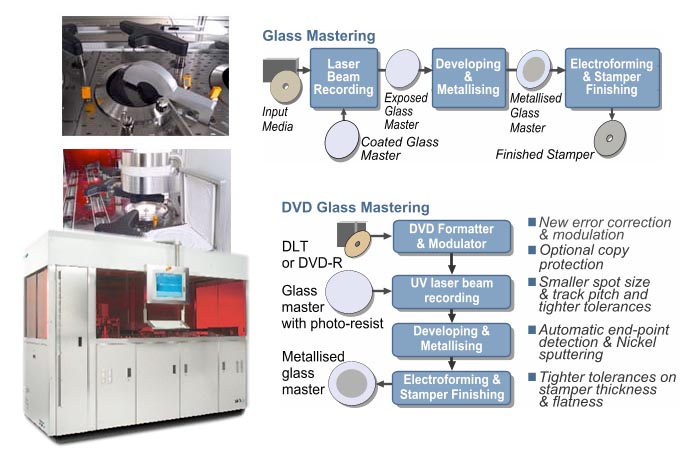 Glass mastering process